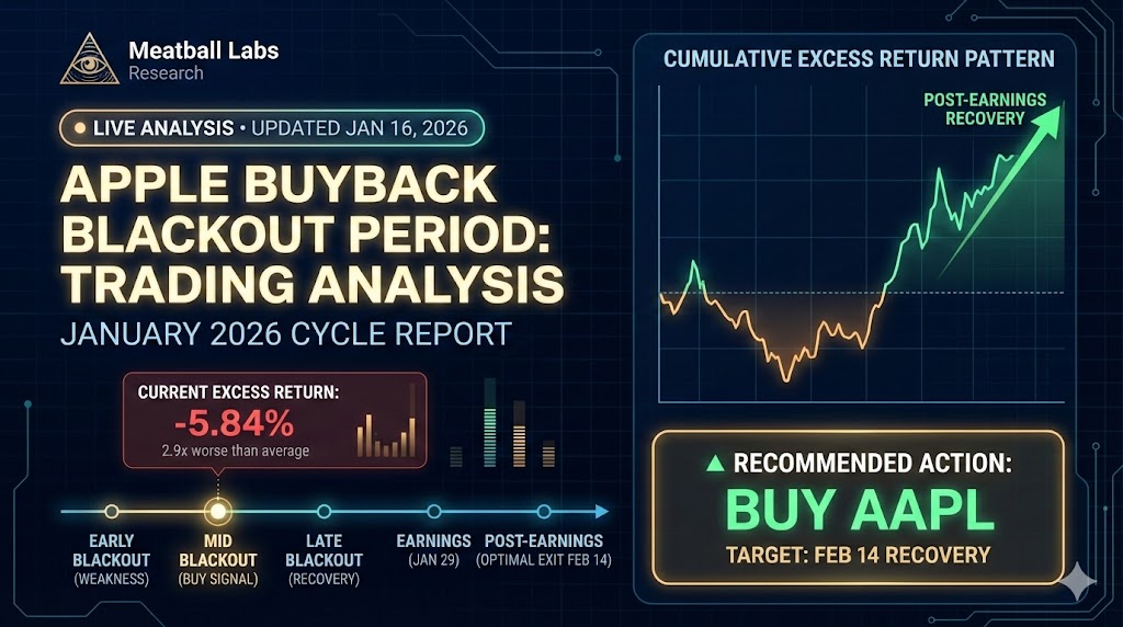 Apple Buyback Blackout Period Trading Analysis